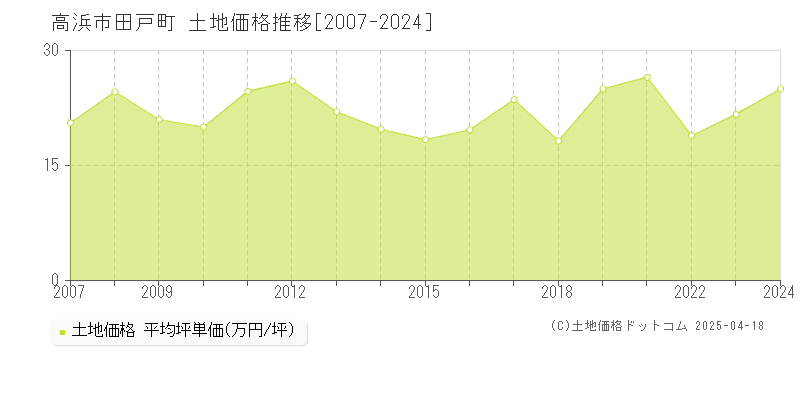 高浜市田戸町の土地価格推移グラフ 