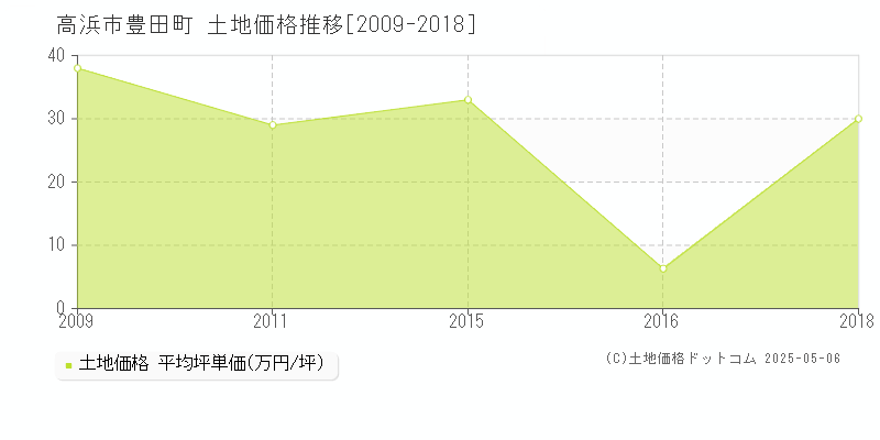 豊田町(高浜市)の土地価格推移グラフ(坪単価)[2009-2018年]