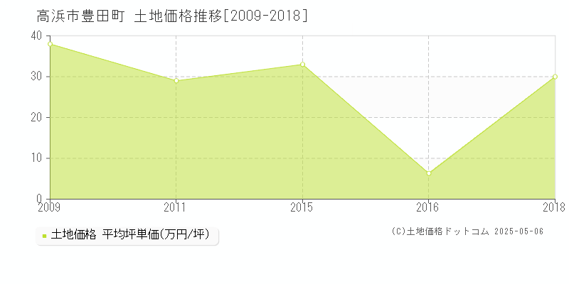 高浜市豊田町の土地価格推移グラフ 