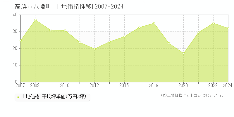 高浜市八幡町の土地価格推移グラフ 