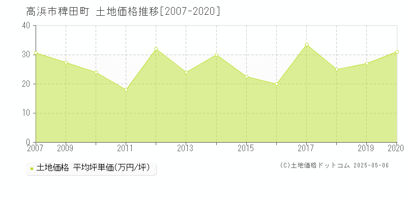 稗田町(高浜市)の土地価格推移グラフ(坪単価)[2007-2020年]
