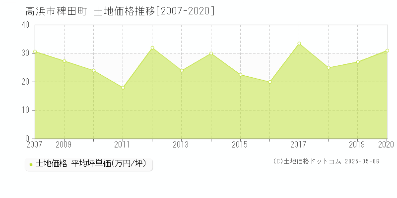 高浜市稗田町の土地価格推移グラフ 