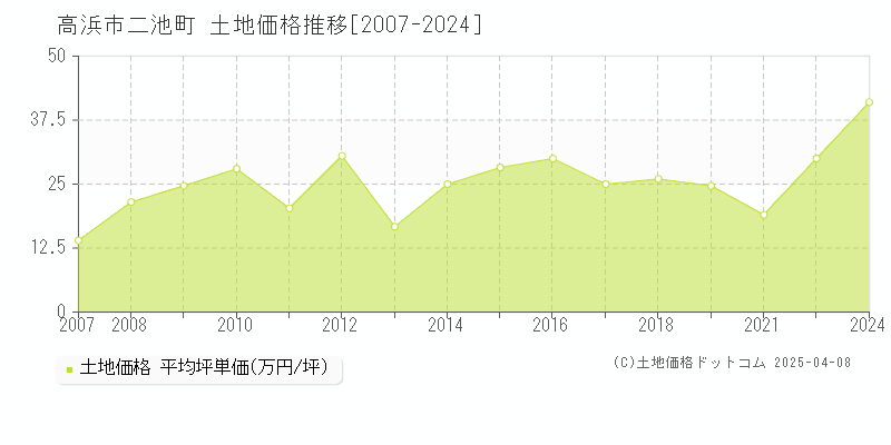 高浜市二池町の土地価格推移グラフ 