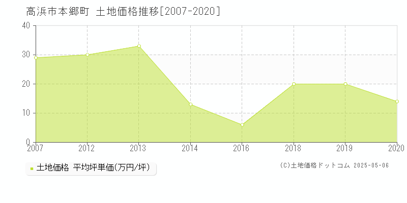 本郷町(高浜市)の土地価格推移グラフ(坪単価)[2007-2020年]