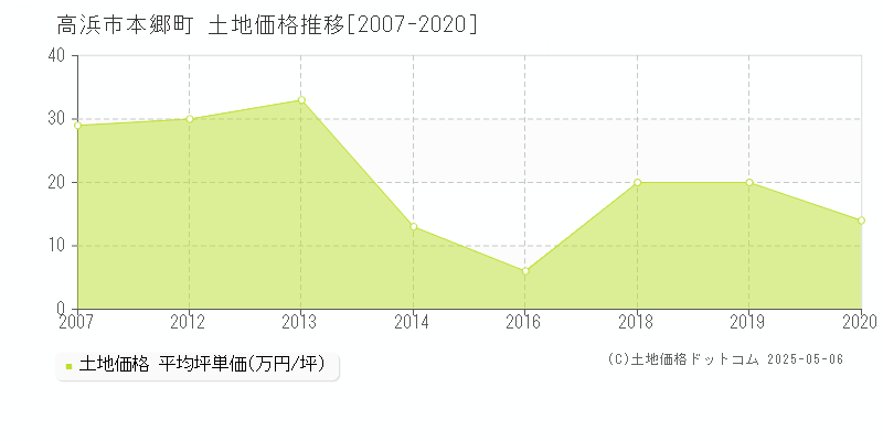 高浜市本郷町の土地価格推移グラフ 