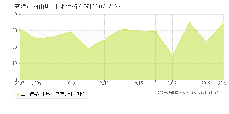 向山町(高浜市)の土地価格推移グラフ(坪単価)[2007-2022年]