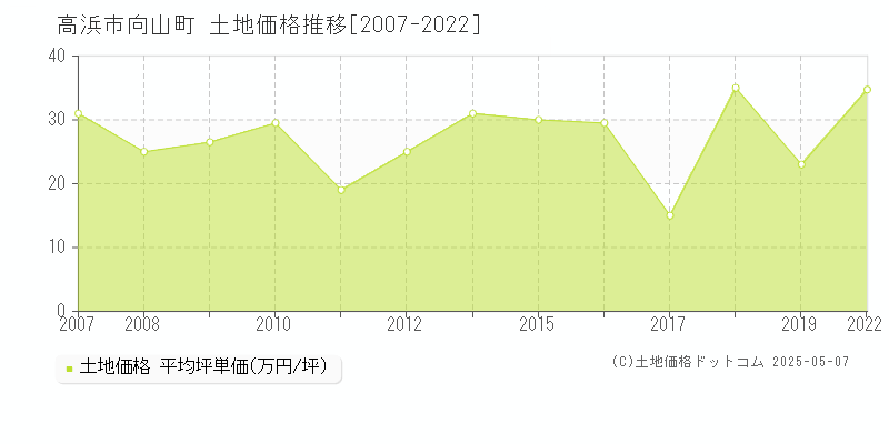 高浜市向山町の土地価格推移グラフ 