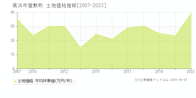 屋敷町(高浜市)の土地価格推移グラフ(坪単価)[2007-2023年]