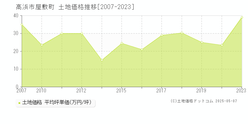 高浜市屋敷町の土地取引価格推移グラフ 