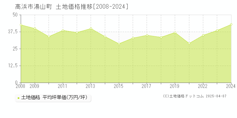 高浜市湯山町の土地取引価格推移グラフ 