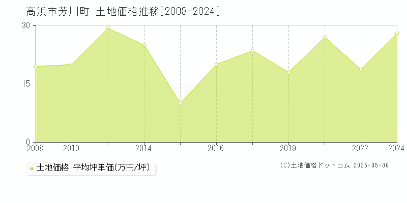 芳川町(高浜市)の土地価格推移グラフ(坪単価)[2008-2024年]