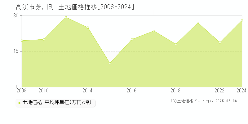 高浜市芳川町の土地価格推移グラフ 