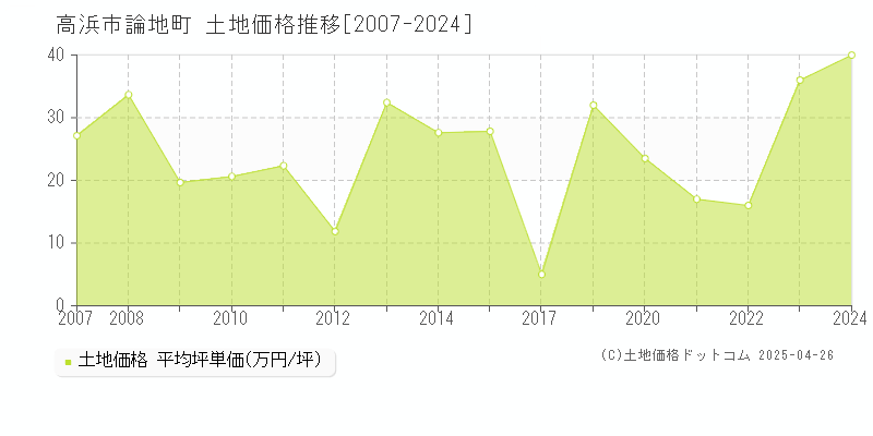 高浜市論地町の土地価格推移グラフ 