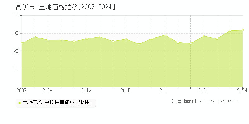 高浜市(愛知県)の土地価格推移グラフ(坪単価)[2007-2024年]