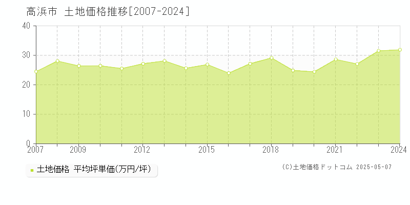 高浜市全域の土地価格推移グラフ 