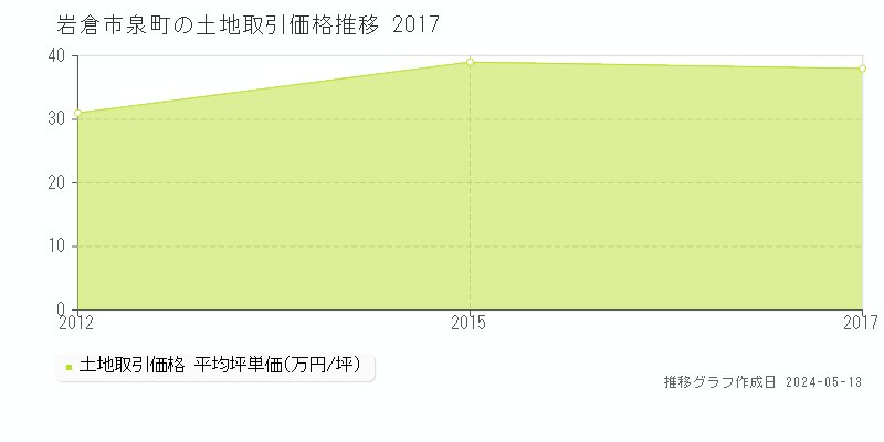 岩倉市泉町の土地価格推移グラフ 