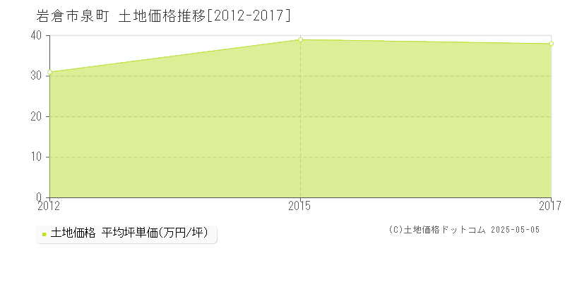 泉町(岩倉市)の土地価格推移グラフ(坪単価)[2012-2017年]