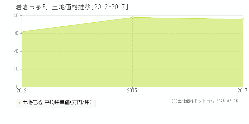 岩倉市泉町の土地取引事例推移グラフ 