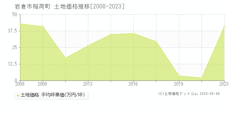 稲荷町(岩倉市)の土地価格推移グラフ(坪単価)[2008-2023年]