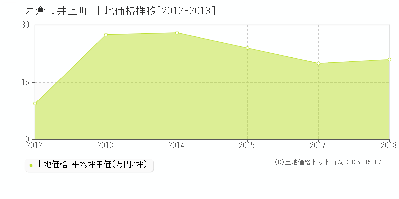 井上町(岩倉市)の土地価格推移グラフ(坪単価)[2012-2018年]