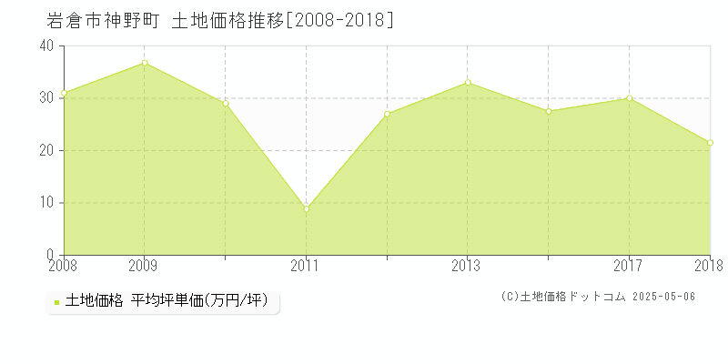 神野町(岩倉市)の土地価格推移グラフ(坪単価)[2008-2018年]