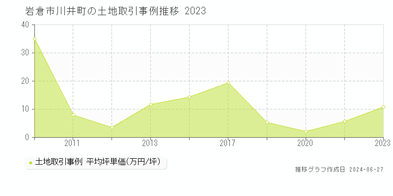 岩倉市川井町の土地取引事例推移グラフ 