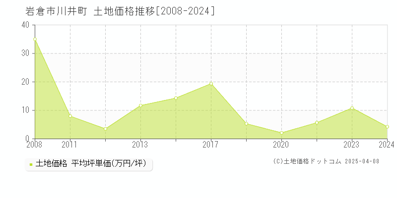 岩倉市川井町の土地取引事例推移グラフ 