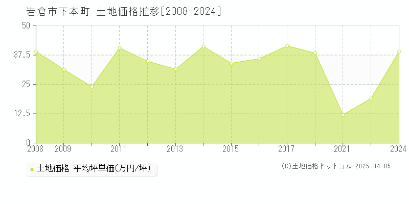 岩倉市下本町の土地価格推移グラフ 