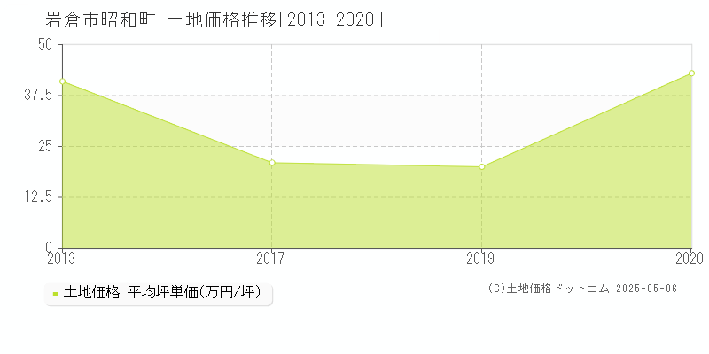 昭和町(岩倉市)の土地価格推移グラフ(坪単価)[2013-2020年]