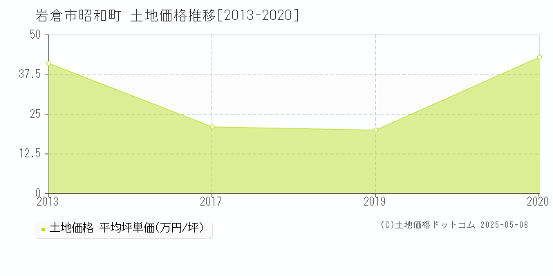 岩倉市昭和町の土地価格推移グラフ 