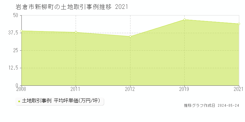 岩倉市新柳町の土地価格推移グラフ 