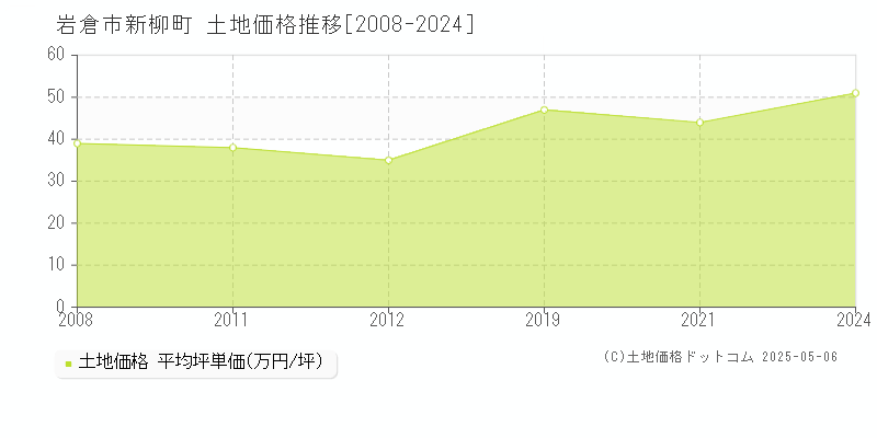 新柳町(岩倉市)の土地価格推移グラフ(坪単価)[2008-2024年]