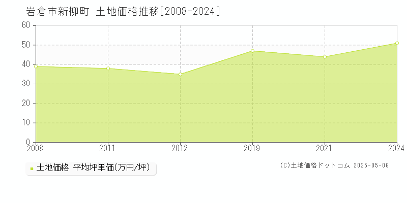 岩倉市新柳町の土地価格推移グラフ 