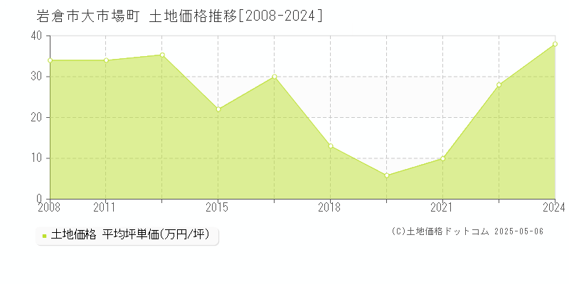 大市場町(岩倉市)の土地価格推移グラフ(坪単価)[2008-2024年]
