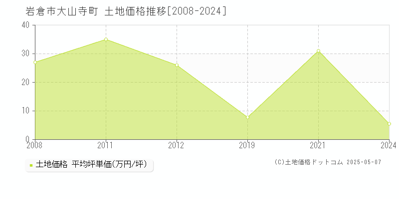 大山寺町(岩倉市)の土地価格推移グラフ(坪単価)[2008-2024年]