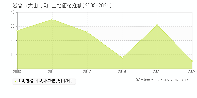 岩倉市大山寺町の土地価格推移グラフ 