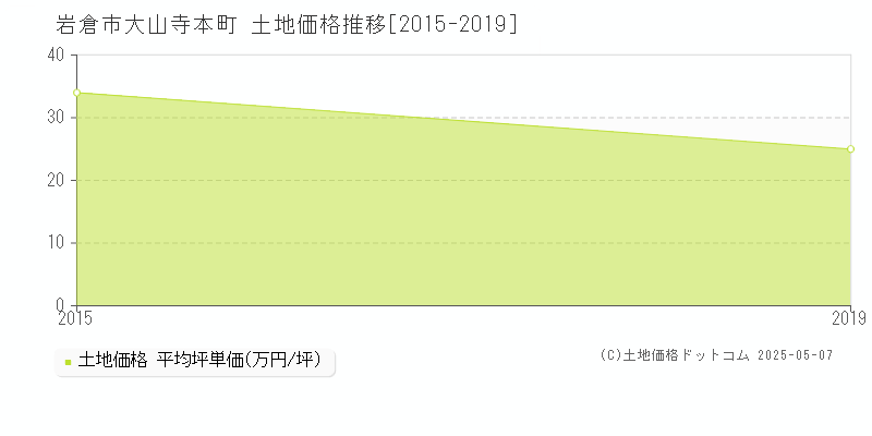 大山寺本町(岩倉市)の土地価格推移グラフ(坪単価)[2015-2019年]
