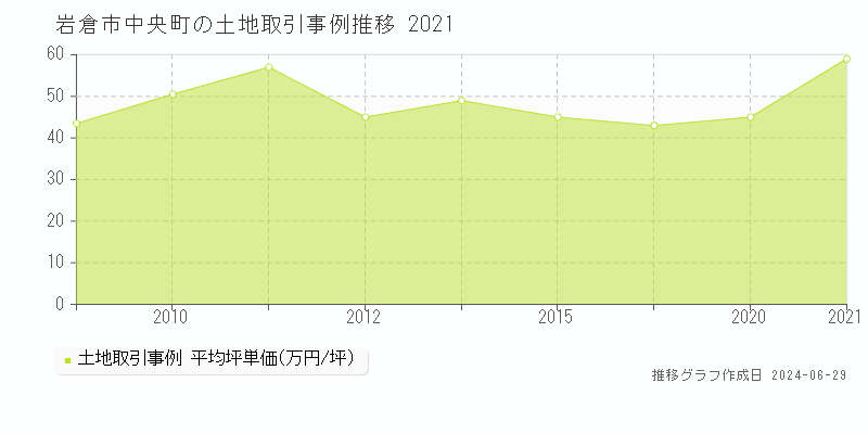 岩倉市中央町の土地取引事例推移グラフ 