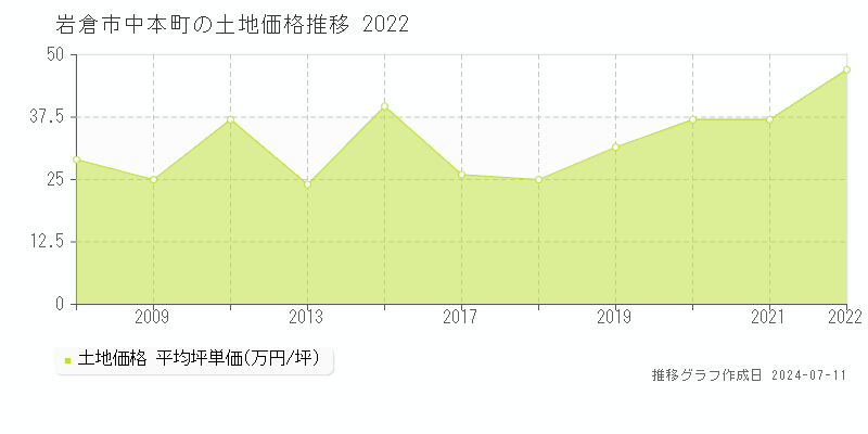 岩倉市中本町の土地価格推移グラフ 