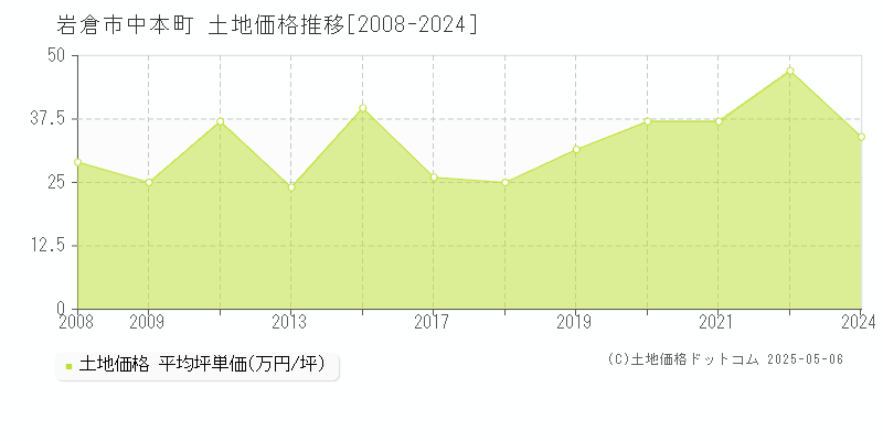 中本町(岩倉市)の土地価格推移グラフ(坪単価)[2008-2024年]