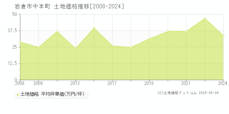 岩倉市中本町の土地価格推移グラフ 