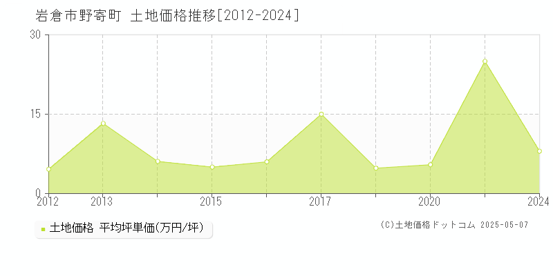 野寄町(岩倉市)の土地価格推移グラフ(坪単価)[2012-2024年]