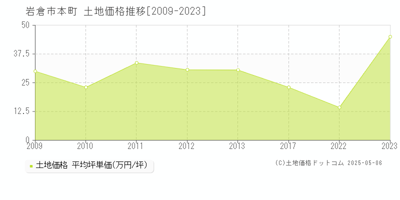 本町(岩倉市)の土地価格推移グラフ(坪単価)[2009-2023年]