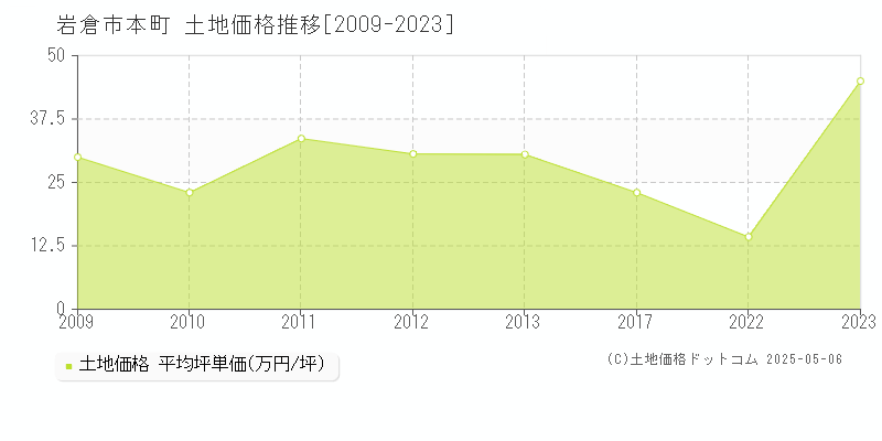 岩倉市本町の土地価格推移グラフ 