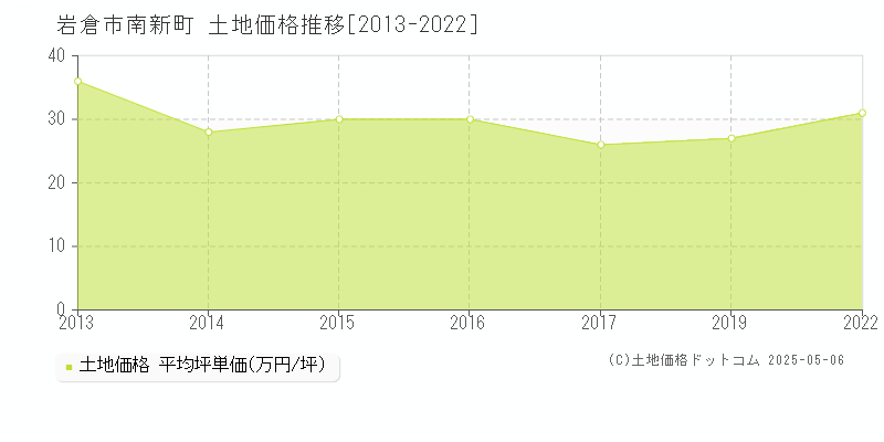 南新町(岩倉市)の土地価格推移グラフ(坪単価)[2013-2022年]