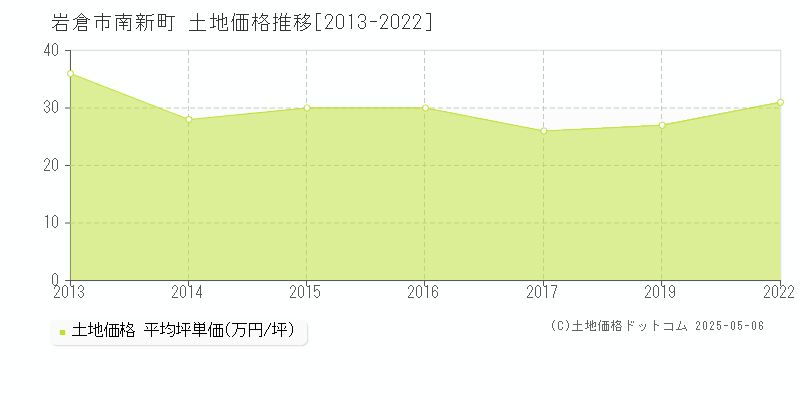 岩倉市南新町の土地価格推移グラフ 