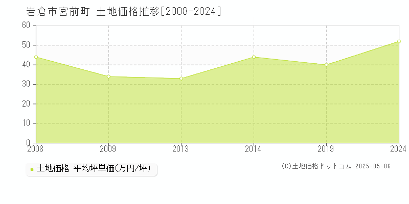宮前町(岩倉市)の土地価格推移グラフ(坪単価)[2008-2024年]