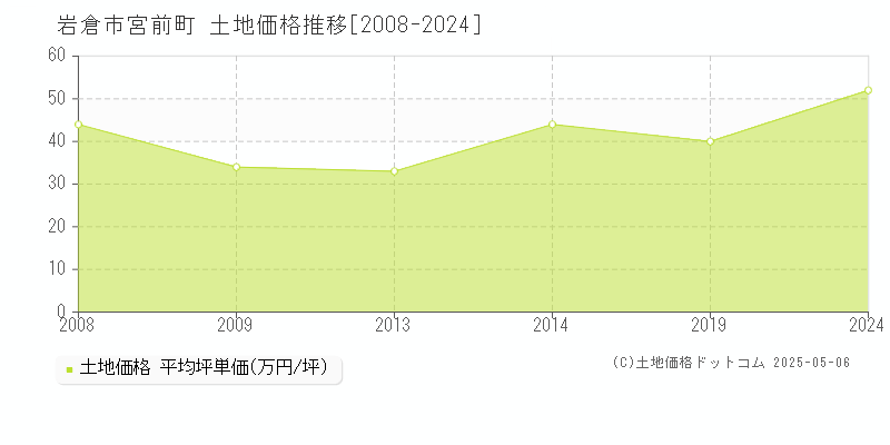 岩倉市宮前町の土地価格推移グラフ 