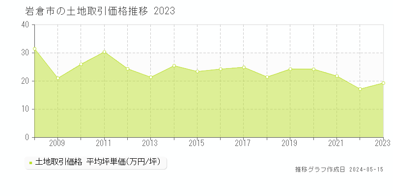 岩倉市の土地価格推移グラフ 