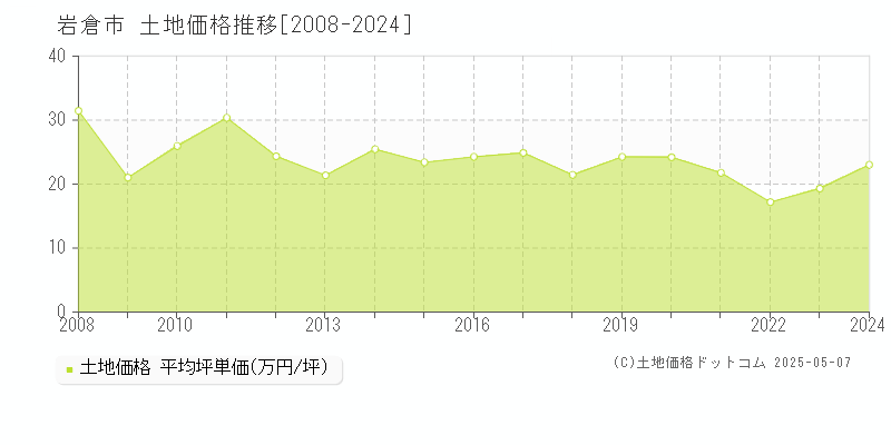 岩倉市(愛知県)の土地価格推移グラフ(坪単価)[2008-2024年]